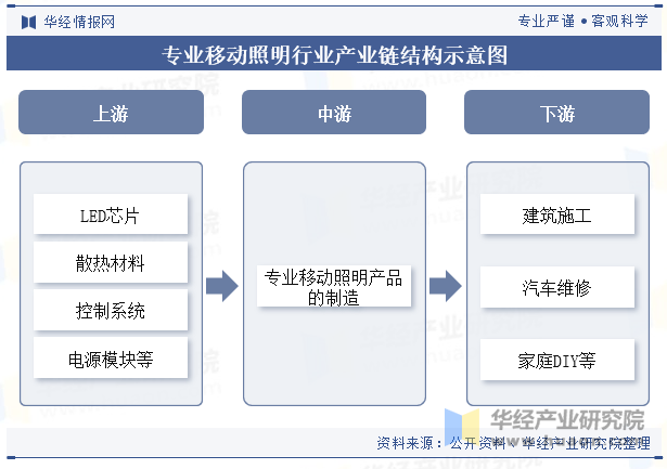 专业移动照明行业产业链结构示意图