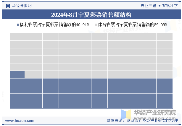 2024年8月宁夏彩票销售额结构