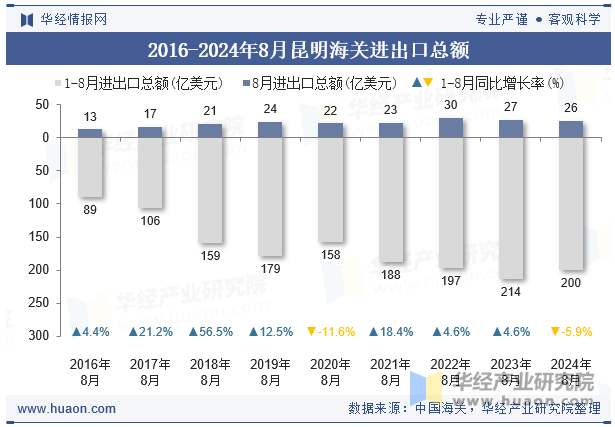 2016-2024年8月昆明海关进出口总额