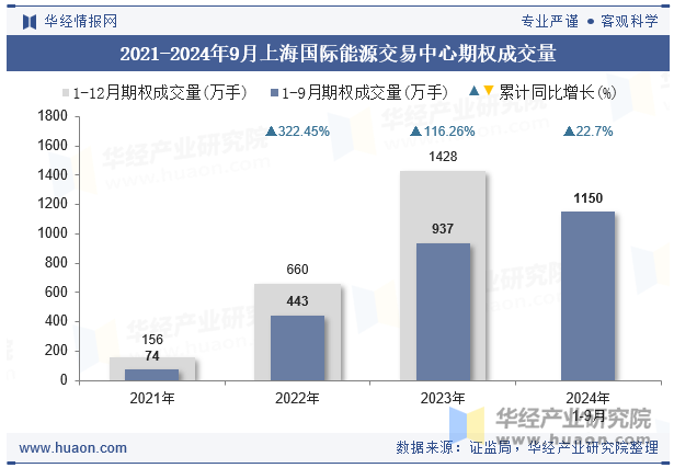 2021-2024年9月上海国际能源交易中心期权成交量