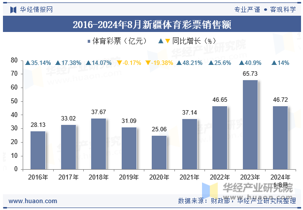 2016-2024年8月新疆体育彩票销售额