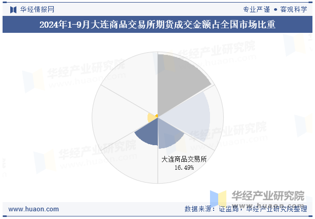 2024年1-9月大连商品交易所期货成交金额占全国市场比重