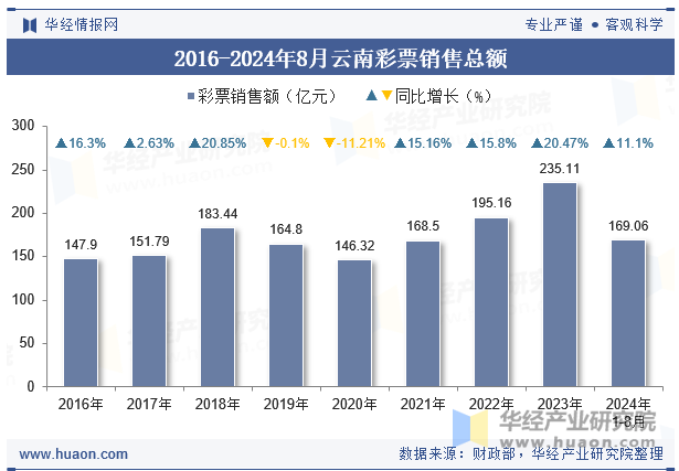 2016-2024年8月云南彩票销售总额