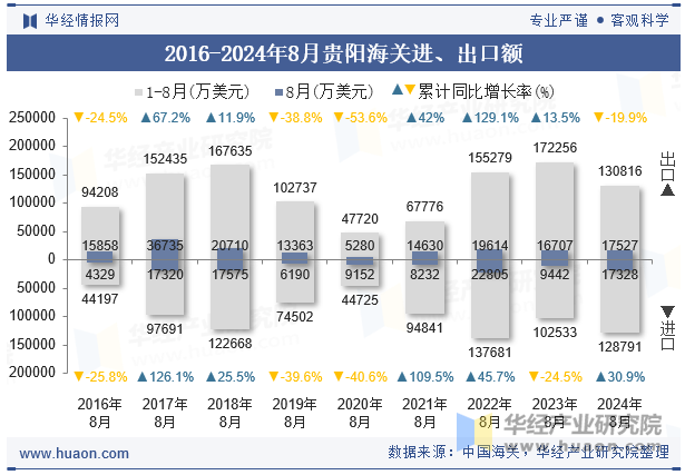 2016-2024年8月贵阳海关进、出口额