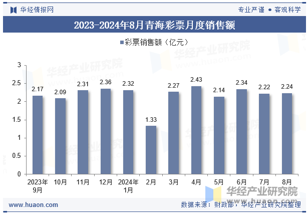 2023-2024年8月青海彩票月度销售额