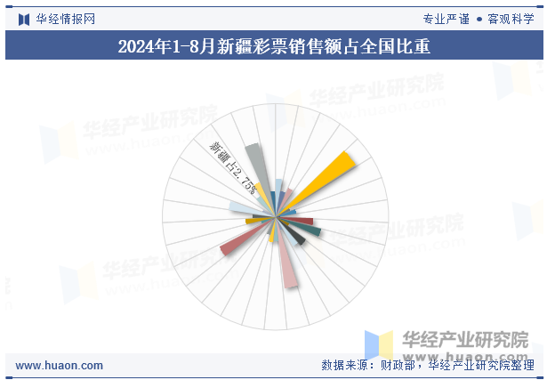 2024年1-8月新疆彩票销售额占全国比重