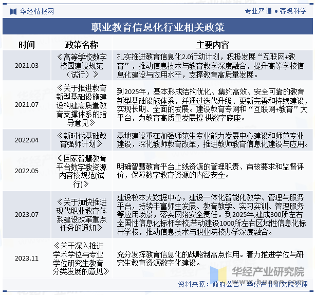 职业教育信息化行业相关政策