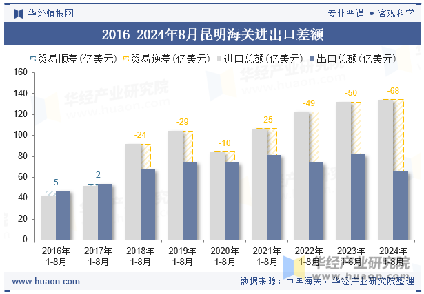 2016-2024年8月昆明海关进出口差额