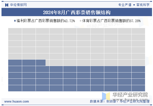 2024年8月广西彩票销售额结构