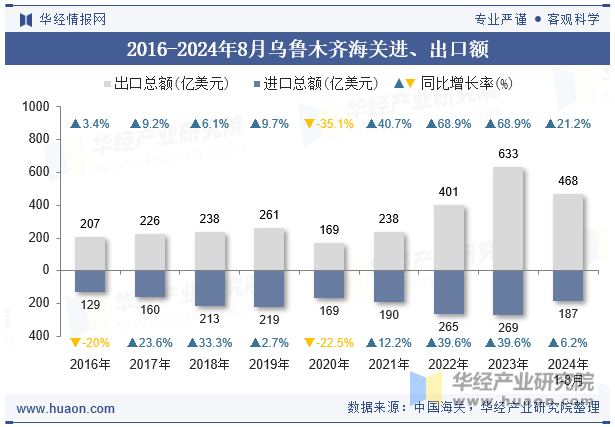 2016-2024年8月乌鲁木齐海关进、出口额