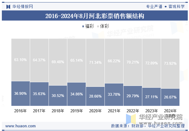 2016-2024年8月河北彩票销售额结构