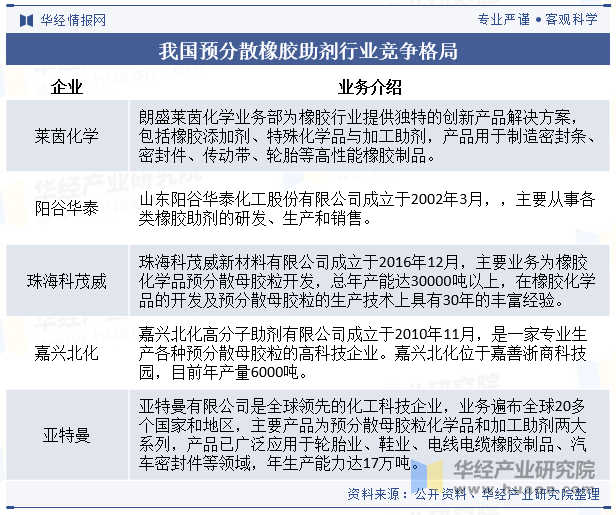 我国预分散橡胶助剂行业竞争格局