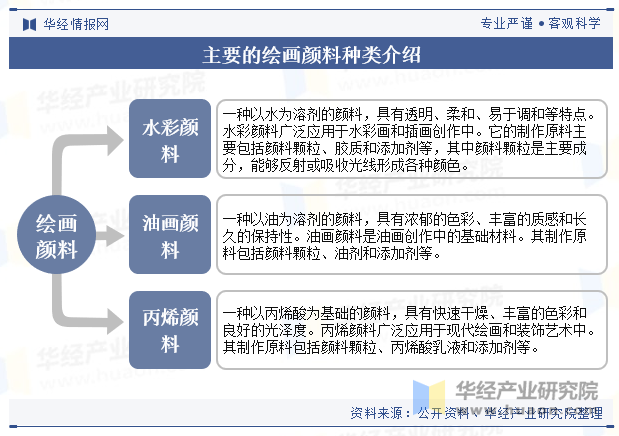 主要的绘画颜料种类介绍