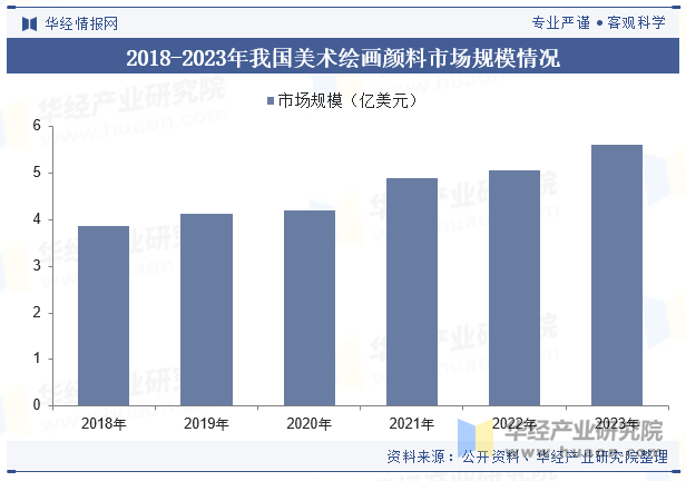 2018-2023年我国美术绘画颜料市场规模情况