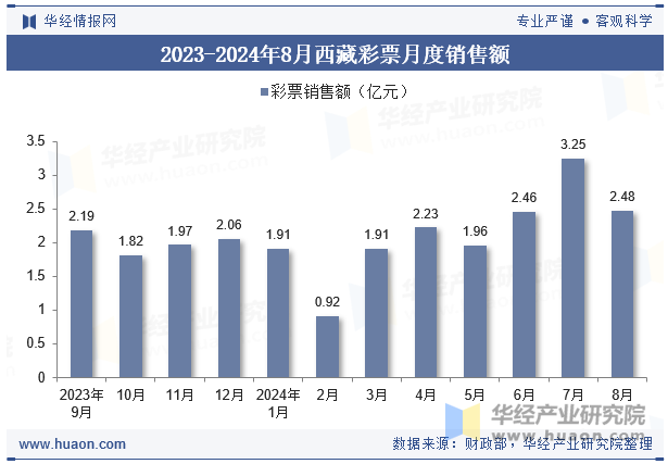 2023-2024年8月西藏彩票月度销售额