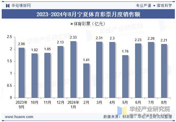 2023-2024年8月宁夏体育彩票月度销售额