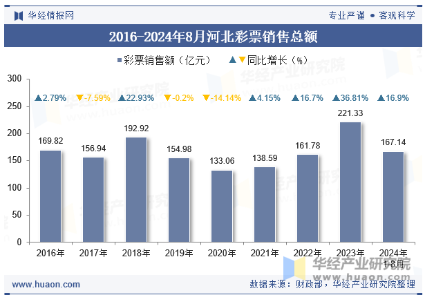 2016-2024年8月河北彩票销售总额