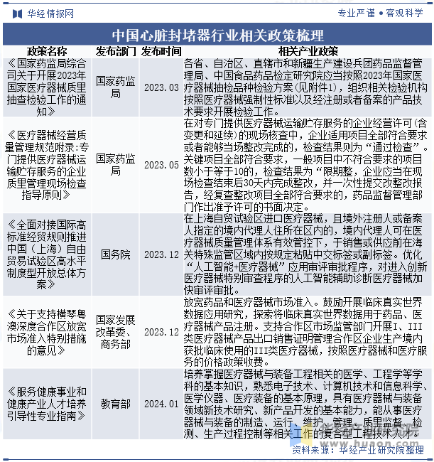 中国心脏封堵器行业相关政策梳理