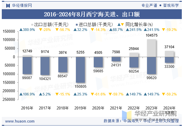 2016-2024年8月西宁海关进、出口额