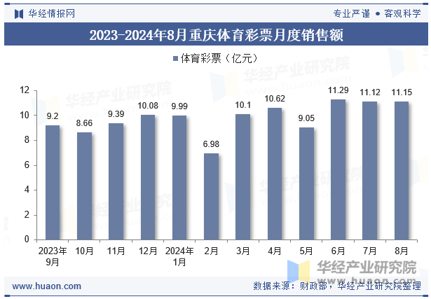 2023-2024年8月重庆体育彩票月度销售额