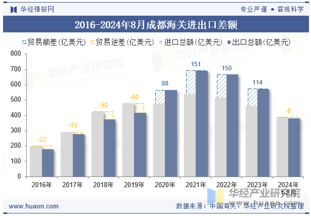 2016-2024年8月成都海关进出口差额