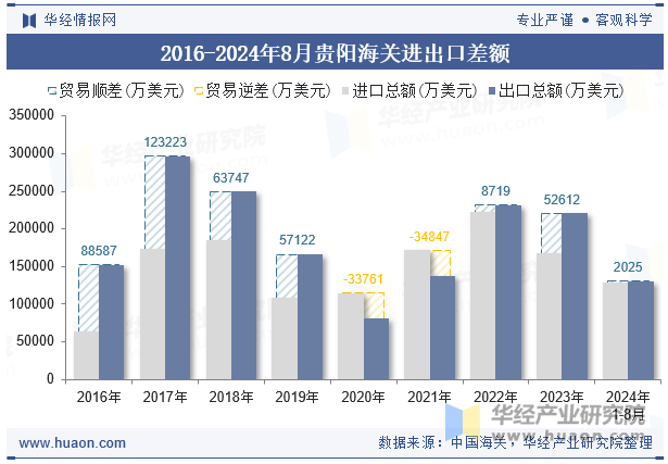 2016-2024年8月贵阳海关进出口差额