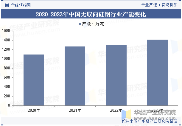 2020-2023年中国无取向硅钢行业产能变化