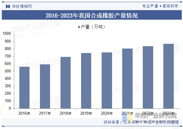 2016-2023年我国合成橡胶产量情况