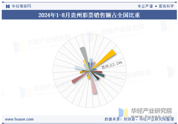 2024年1-8月贵州彩票销售额占全国比重