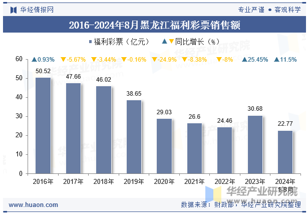 2016-2024年8月黑龙江福利彩票销售额