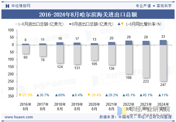 2016-2024年8月哈尔滨海关进出口总额