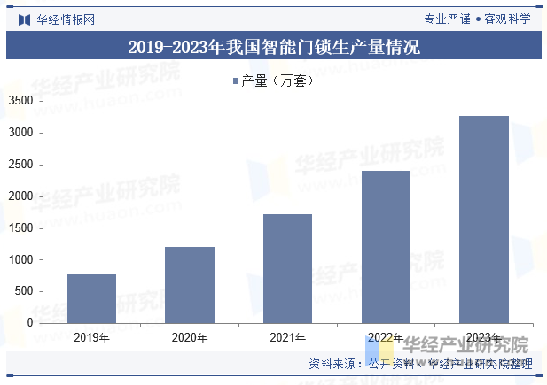 2019-2023年我国智能门锁生产量情况