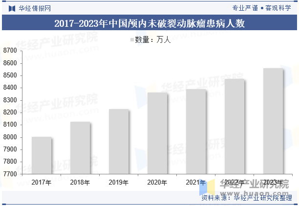 2017-2023年中国颅内未破裂动脉瘤患病人数