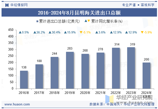 2016-2024年8月昆明海关进出口总额