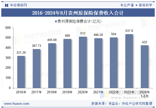 2016-2024年8月贵州原保险保费收入合计