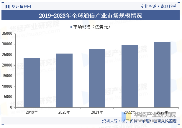 2019-2023年全球通信产业市场规模情况