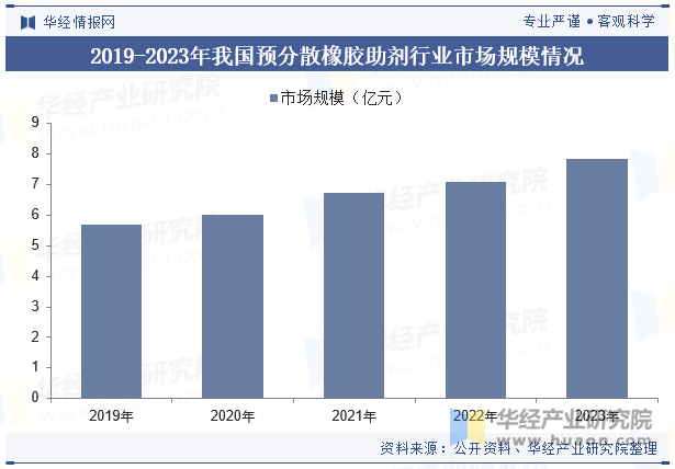 2019-2023年我国预分散橡胶助剂行业市场规模情况