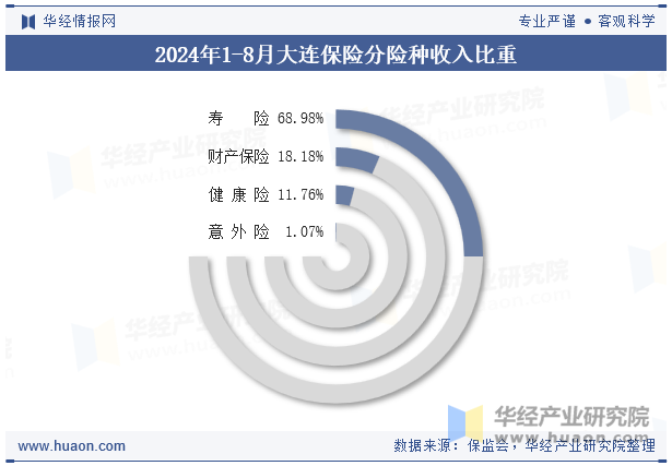 2024年1-8月大连保险分险种收入比重