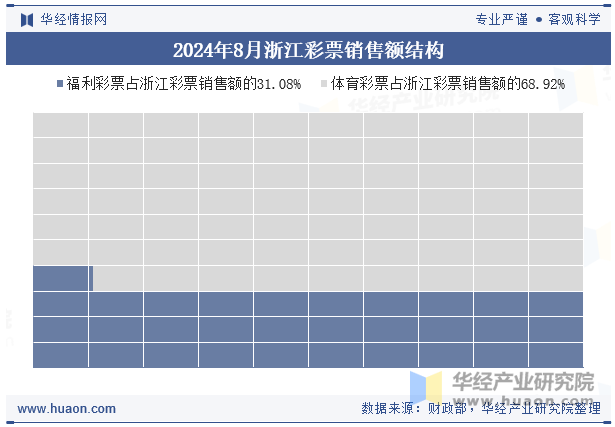 2024年8月浙江彩票销售额结构