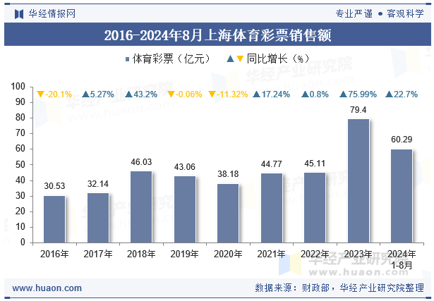 2016-2024年8月上海体育彩票销售额