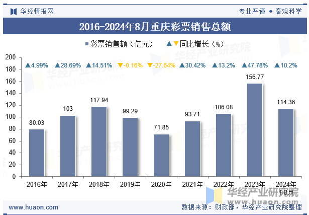 2016-2024年8月重庆彩票销售总额