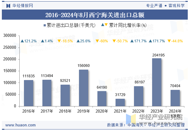 2016-2024年8月西宁海关进出口总额