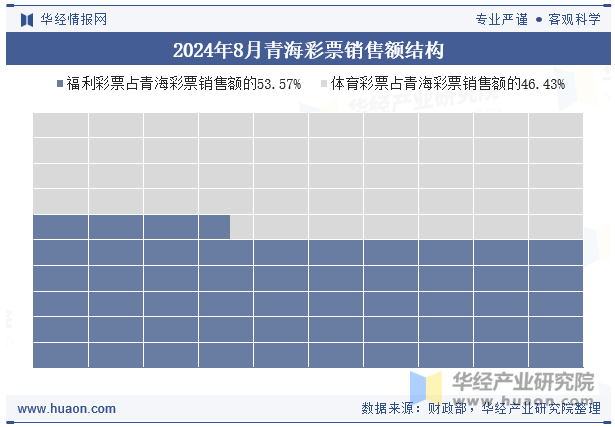 2024年8月青海彩票销售额结构