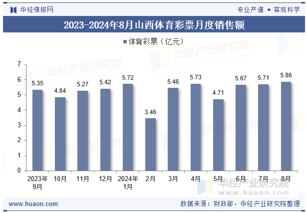 2023-2024年8月山西体育彩票月度销售额