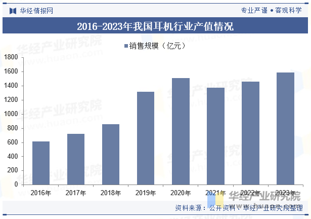 2016-2023年我国耳机行业产值情况