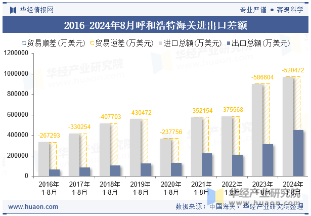 2016-2024年8月呼和浩特海关进出口差额