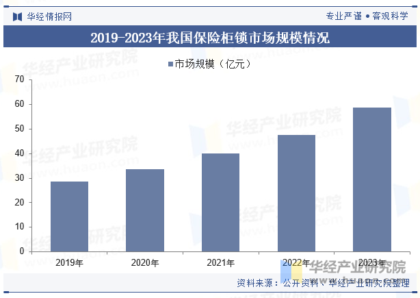 2019-2023年我国保险柜锁市场规模情况