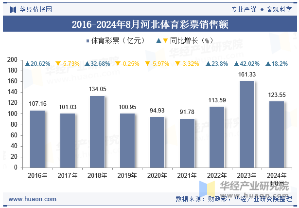 2016-2024年8月河北体育彩票销售额