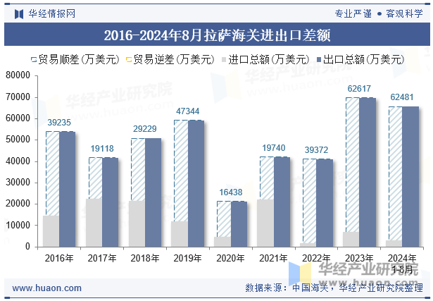 2016-2024年8月拉萨海关进出口差额