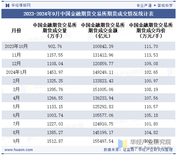 2023-2024年9月中国金融期货交易所期货成交情况统计表